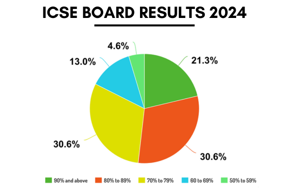 BOARD RESULTS